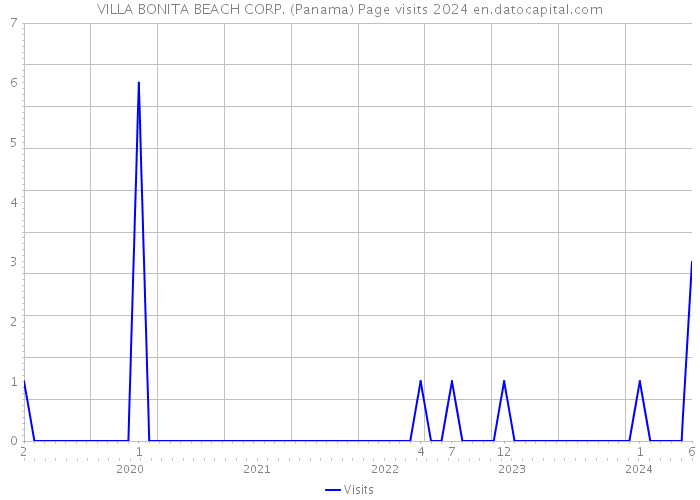 VILLA BONITA BEACH CORP. (Panama) Page visits 2024 