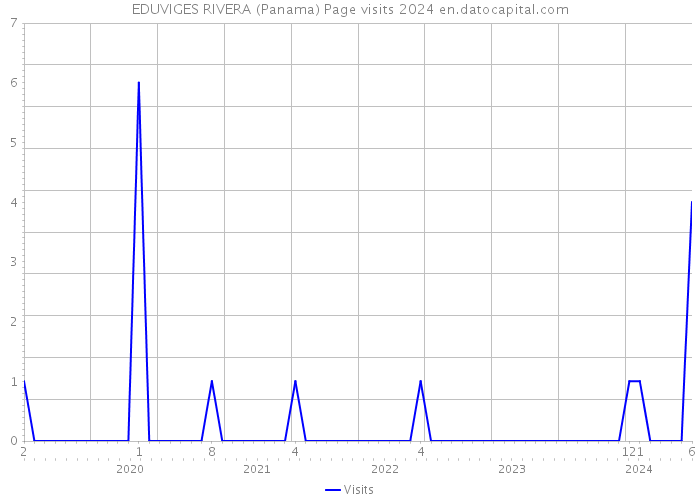 EDUVIGES RIVERA (Panama) Page visits 2024 