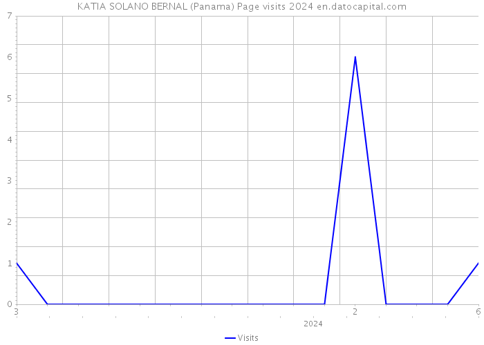 KATIA SOLANO BERNAL (Panama) Page visits 2024 