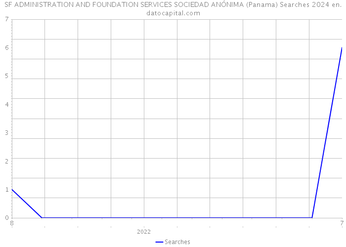 SF ADMINISTRATION AND FOUNDATION SERVICES SOCIEDAD ANÓNIMA (Panama) Searches 2024 