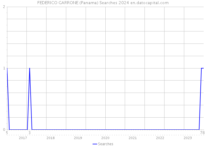 FEDERICO GARRONE (Panama) Searches 2024 