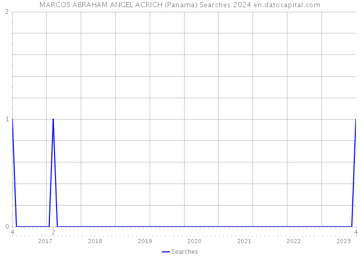 MARCOS ABRAHAM ANGEL ACRICH (Panama) Searches 2024 