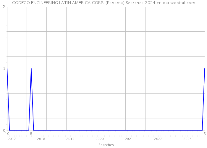 CODECO ENGINEERING LATIN AMERICA CORP. (Panama) Searches 2024 