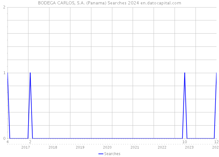 BODEGA CARLOS, S.A. (Panama) Searches 2024 