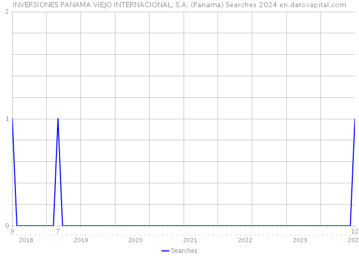 INVERSIONES PANAMA VIEJO INTERNACIONAL, S.A. (Panama) Searches 2024 