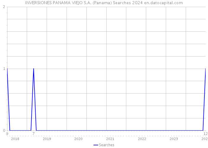 INVERSIONES PANAMA VIEJO S.A. (Panama) Searches 2024 