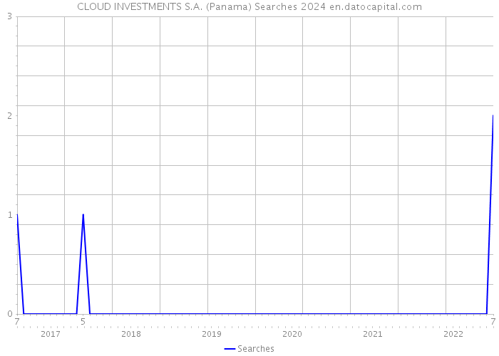 CLOUD INVESTMENTS S.A. (Panama) Searches 2024 