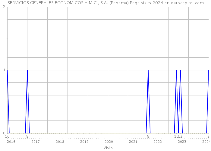 SERVICIOS GENERALES ECONOMICOS A.M.C., S.A. (Panama) Page visits 2024 