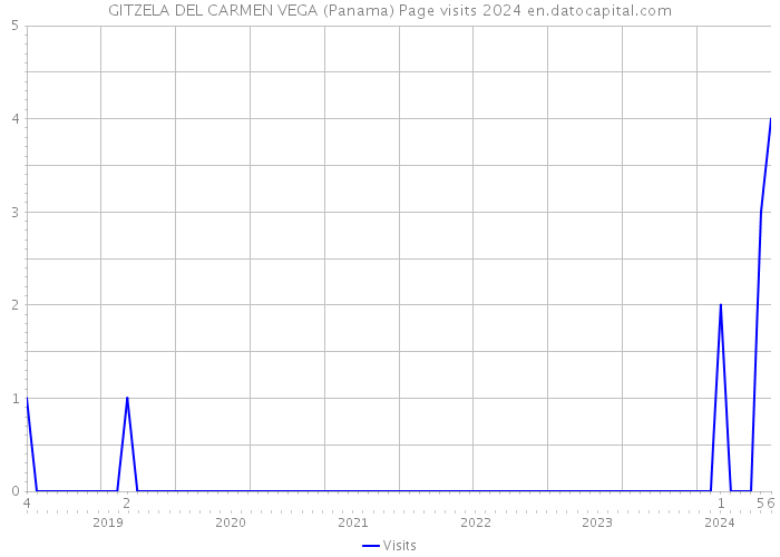 GITZELA DEL CARMEN VEGA (Panama) Page visits 2024 