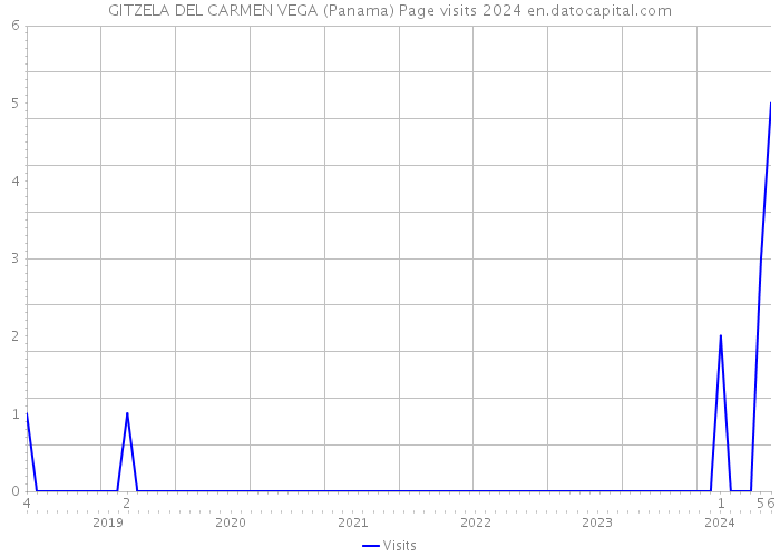 GITZELA DEL CARMEN VEGA (Panama) Page visits 2024 