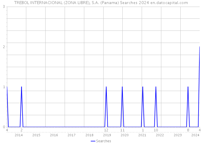TREBOL INTERNACIONAL (ZONA LIBRE), S.A. (Panama) Searches 2024 