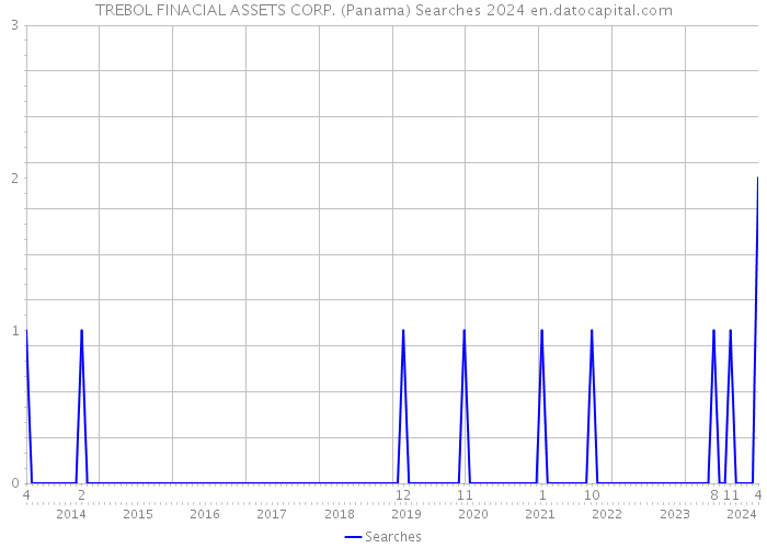 TREBOL FINACIAL ASSETS CORP. (Panama) Searches 2024 