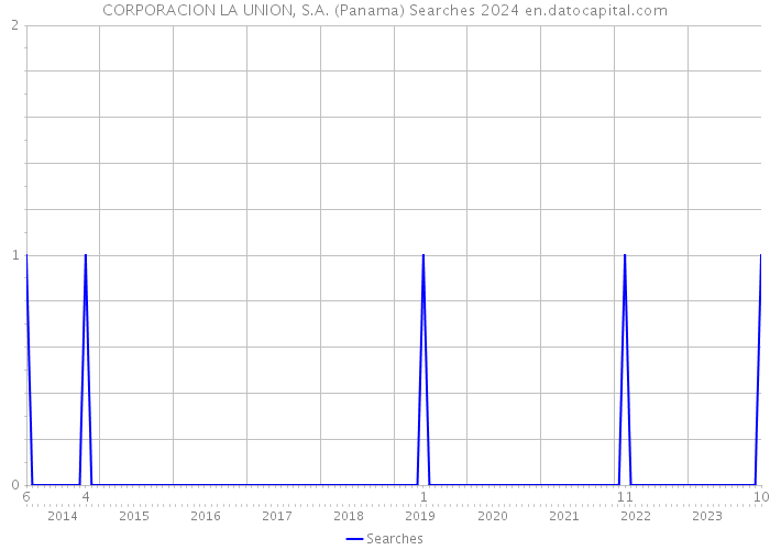 CORPORACION LA UNION, S.A. (Panama) Searches 2024 
