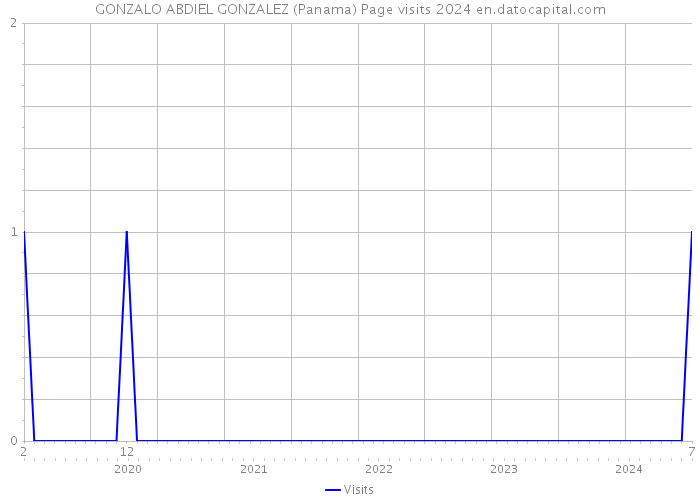 GONZALO ABDIEL GONZALEZ (Panama) Page visits 2024 