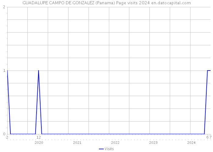 GUADALUPE CAMPO DE GONZALEZ (Panama) Page visits 2024 
