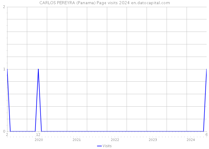 CARLOS PEREYRA (Panama) Page visits 2024 
