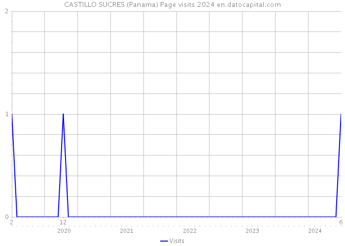 CASTILLO SUCRES (Panama) Page visits 2024 