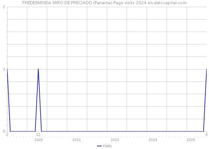 FREDESMINDA MIRO DE PRECIADO (Panama) Page visits 2024 