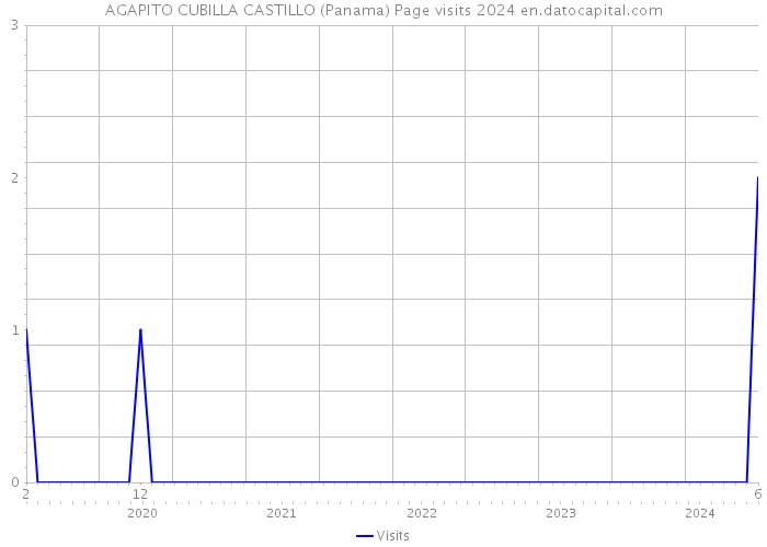 AGAPITO CUBILLA CASTILLO (Panama) Page visits 2024 