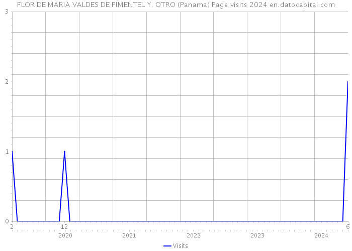 FLOR DE MARIA VALDES DE PIMENTEL Y. OTRO (Panama) Page visits 2024 