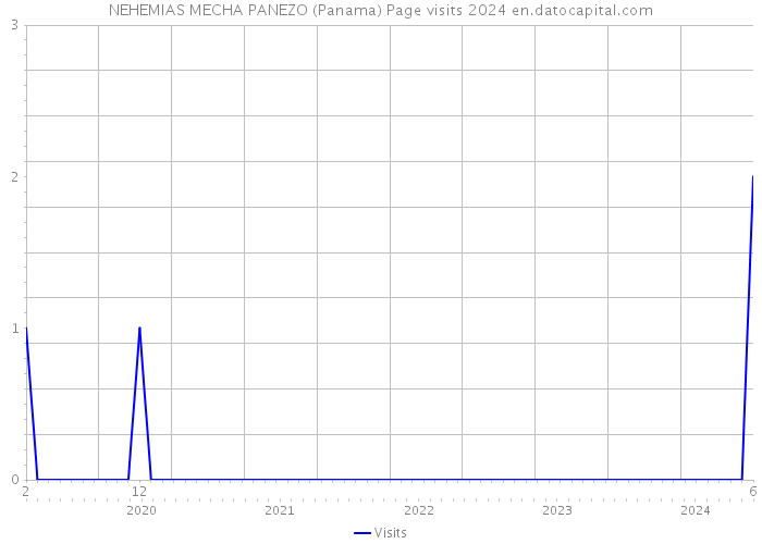 NEHEMIAS MECHA PANEZO (Panama) Page visits 2024 