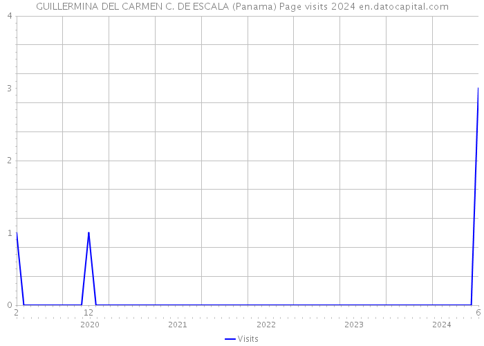 GUILLERMINA DEL CARMEN C. DE ESCALA (Panama) Page visits 2024 