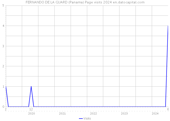 FERNANDO DE LA GUARD (Panama) Page visits 2024 