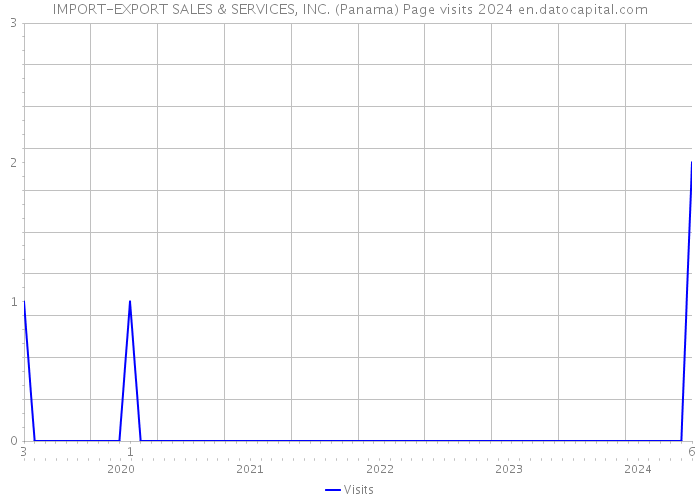 IMPORT-EXPORT SALES & SERVICES, INC. (Panama) Page visits 2024 