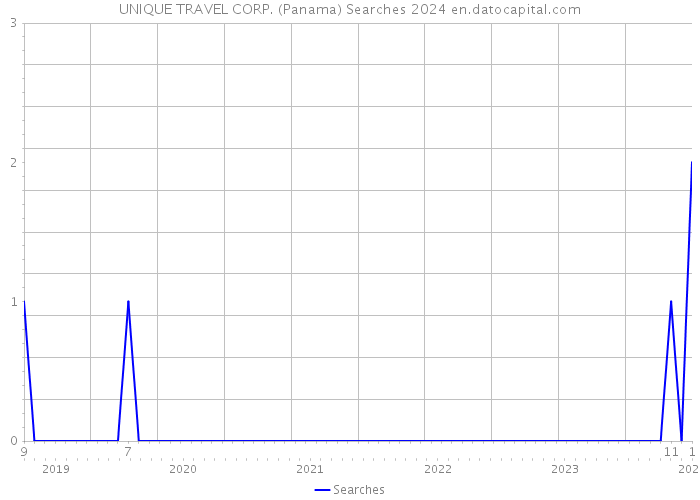 UNIQUE TRAVEL CORP. (Panama) Searches 2024 