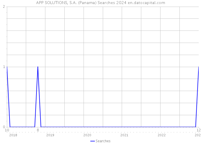 APP SOLUTIONS, S.A. (Panama) Searches 2024 