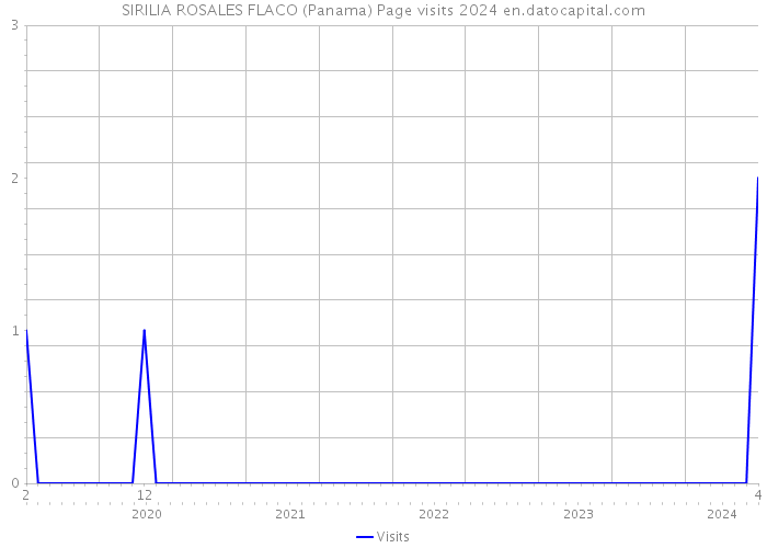 SIRILIA ROSALES FLACO (Panama) Page visits 2024 