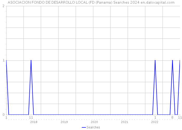 ASOCIACION FONDO DE DESARROLLO LOCAL (FD (Panama) Searches 2024 