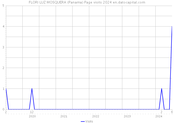 FLORI LUZ MOSQUERA (Panama) Page visits 2024 