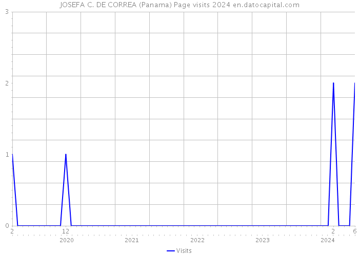 JOSEFA C. DE CORREA (Panama) Page visits 2024 