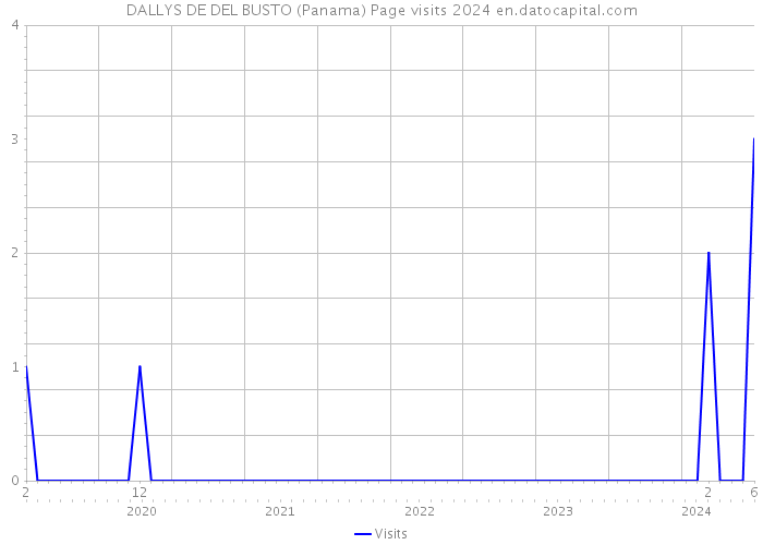 DALLYS DE DEL BUSTO (Panama) Page visits 2024 
