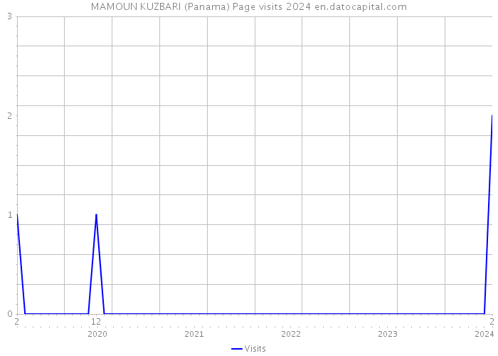 MAMOUN KUZBARI (Panama) Page visits 2024 