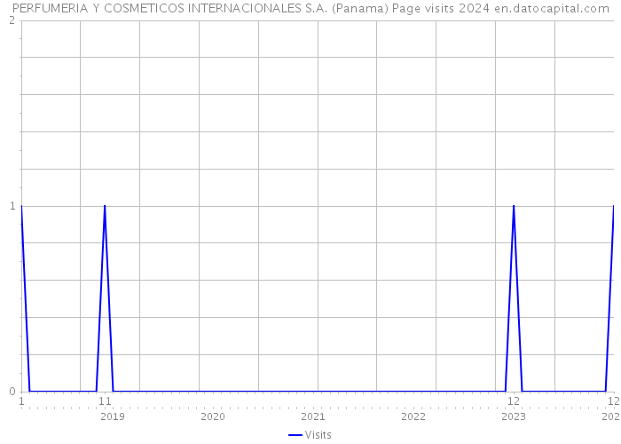 PERFUMERIA Y COSMETICOS INTERNACIONALES S.A. (Panama) Page visits 2024 