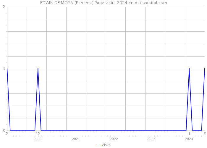 EDWIN DE MOYA (Panama) Page visits 2024 