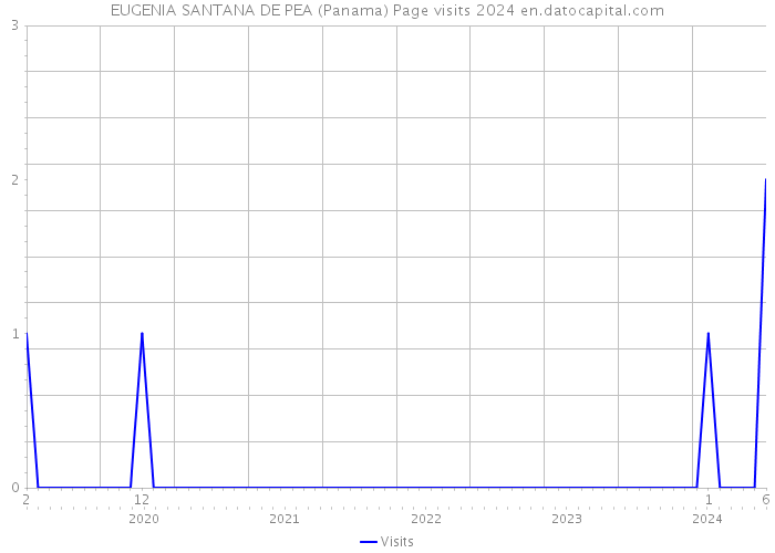 EUGENIA SANTANA DE PEA (Panama) Page visits 2024 