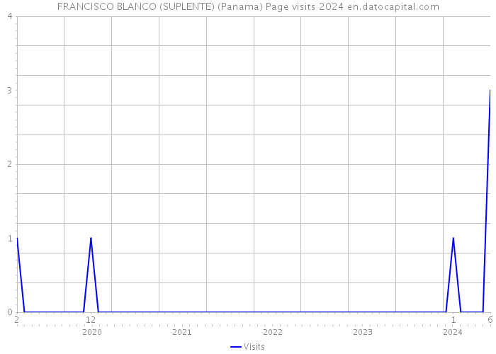 FRANCISCO BLANCO (SUPLENTE) (Panama) Page visits 2024 