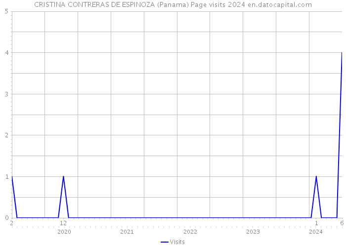 CRISTINA CONTRERAS DE ESPINOZA (Panama) Page visits 2024 