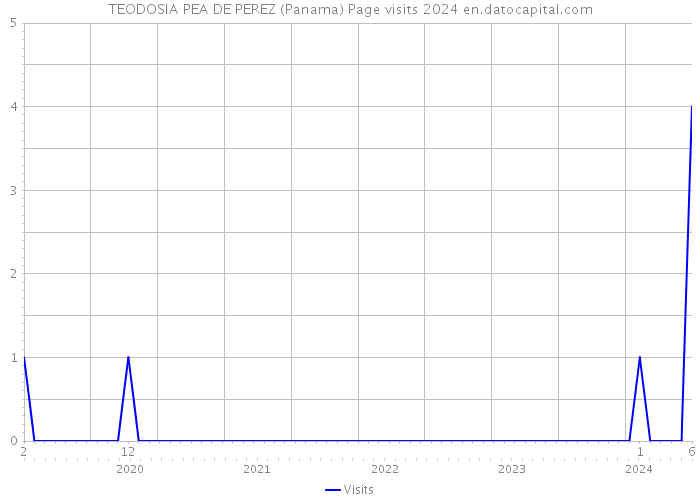TEODOSIA PEA DE PEREZ (Panama) Page visits 2024 