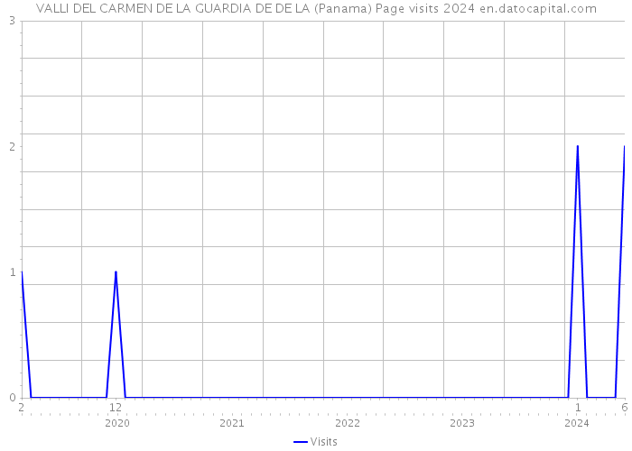 VALLI DEL CARMEN DE LA GUARDIA DE DE LA (Panama) Page visits 2024 