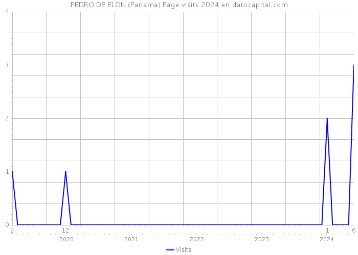 PEDRO DE ELON (Panama) Page visits 2024 