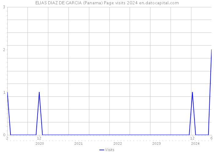 ELIAS DIAZ DE GARCIA (Panama) Page visits 2024 