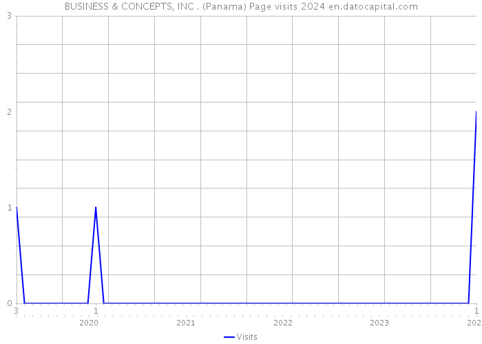 BUSINESS & CONCEPTS, INC . (Panama) Page visits 2024 