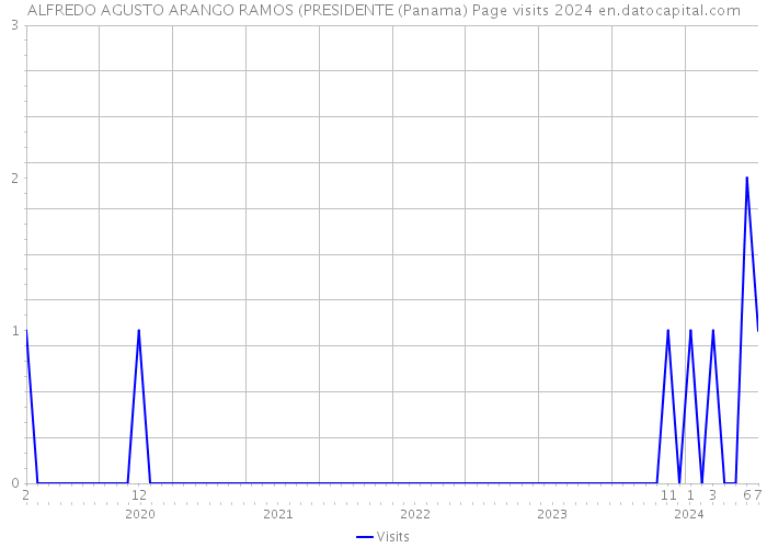 ALFREDO AGUSTO ARANGO RAMOS (PRESIDENTE (Panama) Page visits 2024 
