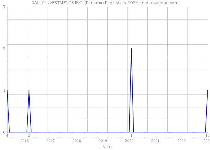 RALLY INVESTMENTS INC. (Panama) Page visits 2024 