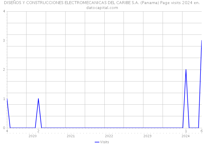 DISEÑOS Y CONSTRUCCIONES ELECTROMECANICAS DEL CARIBE S.A. (Panama) Page visits 2024 