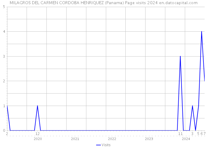 MILAGROS DEL CARMEN CORDOBA HENRIQUEZ (Panama) Page visits 2024 